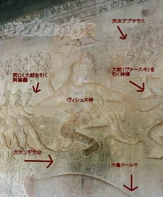 アンコールワット第一回廊のレリーフの中で最も重要と言われるレリーフがこちらの「乳海攪拌」。<br /><br />ヒンズー教における天地創造の話であり、太陽月雲雷、日食や月食などが生まれた背景なども、神々との関連で生まれたとされている、ヒンズー教の中では最も重要な神話の一部をレリーフにしているそうです。<br /><br />不老不死の霊薬アムリタをめぐり、神々と阿修羅が壮絶な戦いを繰り広げていたが、ヴィシュヌ神（世界の維持神）に<br />「争いをやめ、互いに協力して大海をかき回せば得られるであろう」と言われ(神々だけでは不可能な作業だったらしい)アムリタを分け合うことを条件に阿修羅と協力することになった。<br /><br />ヴィシュヌ神の化身である巨大亀クールマに大マンダラ山を乗せ、<br /> 大蛇ヴァースキを絡ませて、神々はヴァースキの尾を、アスラはヴァースキの頭を持ち、互いに引っ張りあうことで山を回転させると、海がかき混ぜられ（ここがこのレリーフの写真の場面）<br /> 海に棲む生物が細かく裁断されて、やがて乳の海になった。<br /><br />さらに1000年間攪拌が続き、乳海から白い象アイラーヴァタや、馬ウッチャイヒシュラヴァス、牛スラビー（カーマデーヌ）、宝石カウストゥバ、願いを叶える樹カルパヴリクシャ、聖樹パーリジャータ、アプサラスたち、ヴィシュヌの神妃である女神ラクシュミーらが次々と生まれた。<br /><br />最後に天界の医神ダヌヴァンタリがアムリタの入った壺を持って現れたが、結局このアムリタを巡って再び神々と阿修羅が争い、一時は阿修羅に奪われそうになったが、ラクシュミーに姿を変えたヴィシュヌ神が、その美しい姿で欺き、アムリタは神々の手に。<br /><br />神々がようやくそれを飲もうとすると、神に化けたラーフという阿修羅がまぎれこんでいたが、太陽神と月神が見破ったため、ラーフは首を切断された。<br /><br />ラーフは首から上だけが不死となったまま、告げ口した太陽神と月神をひどく恨み、追いかけて彼らを食べようと飲み込むが、体がないためすぐに外に出てしまうことから、日食と月食が起こるようになった。<br />（by wikipedia一部要約）<br /><br /><br />話がすごすぎてわけわかりませんが、神々と阿修羅の戦いは、結局神々が勝つそうで、東面北側や北面には、その神々と阿修羅の戦いのレリーフが描かれています。