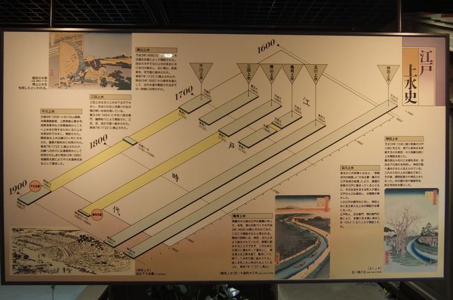 江戸上水史<br />1590年、徳川家康の江戸入府時に開設された小石川上水が起源とされ、後に神田上水へと発展した。<br />その後、1654年には玉川上水が建設され、江戸時代の後半は主に神田・玉川の２上水が江戸の暮らしを支えた。
