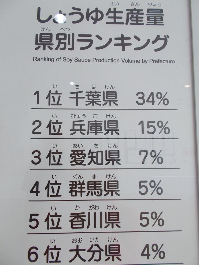 お醤油 の 企業城下町 野田 を 歴史探訪 黒い 醤油 は 世界へ 黒い コーラ を 日本へ の 奇遇 でいて お見事 な 高梨家 の 功績 に 感動 野田 関宿 千葉県 の旅行記 ブログ By 白い華さん フォートラベル お醤油 の 企業城下町 野田 を 歴史探訪 黒い 醤油 は 世界へ 黒い コーラ を 日本へ の 奇遇 でいて お見事 な 高梨家 の 功績 に 感動 野田 関宿 千葉県 の旅行記 ブログ By 白い華さん フォートラベル