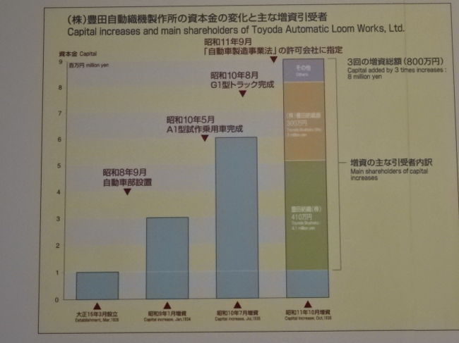 トヨタ鞍ヶ池記念館 日本史上３大偉人豊田喜一郎天才に感謝 豊田 愛知県 の旅行記 ブログ By 三毛猫美花さん フォートラベル