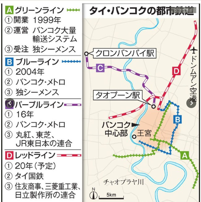 現在のバンコク都市鉄道の運営及び受注の状況です。<br /><br />レッドラインは、日本のＯＤＡ予算で、日本企業が受注しています。