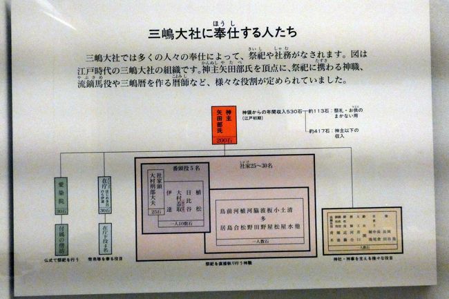０３ 三嶋大社 宝物館その２ 三島 静岡県 の旅行記 ブログ By ミシマさん フォートラベル