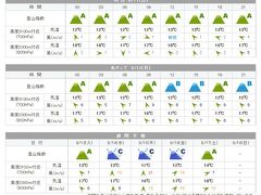 ダブル台風が近づく中、Cだった天気がAに！！
これはチャーンス！この機会を逃したらおそらく天気が悪いぞ。