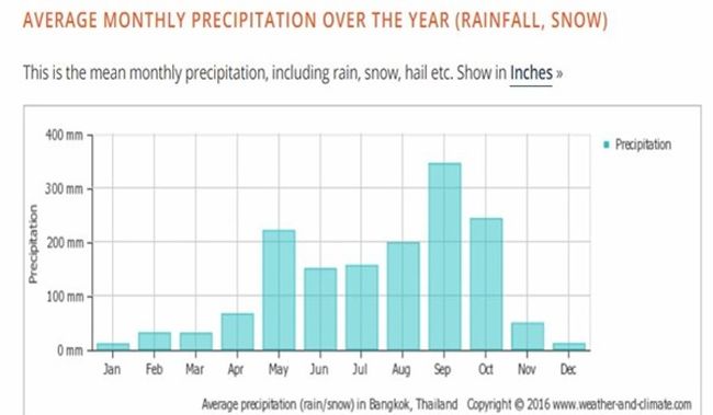 タイ バンコク月別の天気まとめ バンコク タイ の旅行記 ブログ By Langkawiguyさん フォートラベル