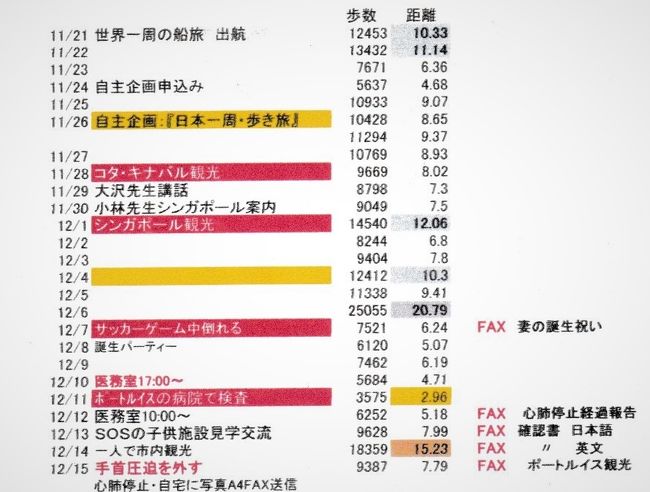 １１月２１日から１２月１６日までの船内活動<br />なぜ心肺停止したのか？<br />出発前、葉山ハートセンターで心臓検査をして院長から診断を受けて<br />問題なしの診断結果をもらい世界一周の旅に出る。<br />心肺停止の翌日から普通の生活に戻る。１週間後にはマダカスカルを<br />猛暑の中１５キロも歩く