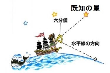 六分儀の使用に習熟することも、自己位置の正確な把握に必要です。<br /><br />放送衛星の軌道把握には、それなりの努力が必要なのかもしれません。