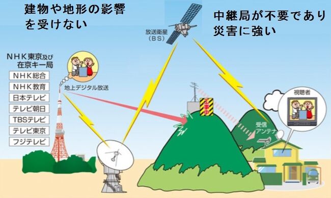 衛星放送は、地上放送電波の届かない山間部や地球の水平線の向こうの離島にも、<br />電波を送信できます。<br /><br />災害にも、強いです。