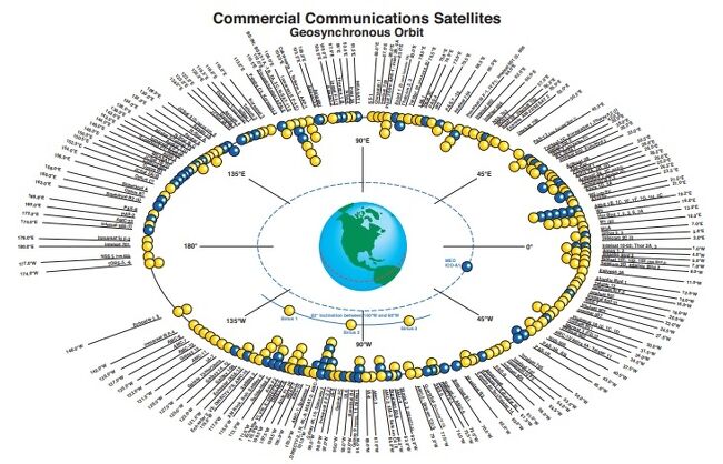 現在の赤道上空には、<br /><br />約２００個の通信衛星を含め、放送衛星等が、約８００個あると言われています。<br /><br />過密状態なのでしょうか？(管制がしっかりしていれば、問題ないようです。)　