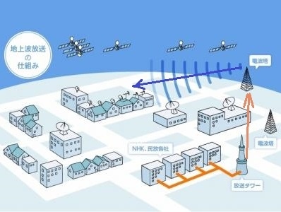従来の放送は、地上放送と呼ばれ、放送電波は、地上の電波塔から送信されていました。<br /><br />地震等で、地上の施設が被害を受けることもありました。