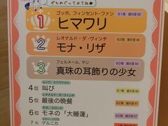 最後に、大塚国際美術館人気ランキングなるものを載せてみます。

私個人のランキングは、こんな感じ↓です。
大塚国際美術館だからこそという展示が多く並びました。

1.最後の晩餐
2.スクロヴェーニ礼拝堂
3.ヒマワリ、大睡蓮、システィーナ・ホール