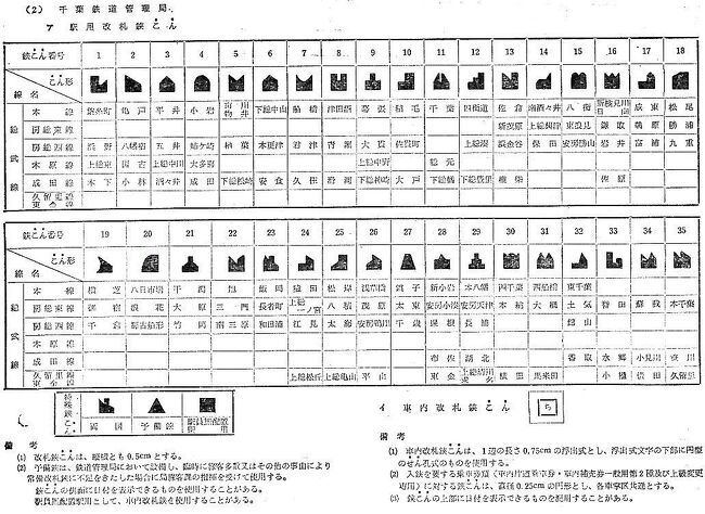 では鋏こんの話を少しだけ。<br />どの駅でどの形の鋏を入れるかは、会社ごとに内規（営業規程）で決まっています。<br />写真は一例として「千葉鉄道管理局」（現在のJR東日本千葉支社）の規程集からですが、この会社では基本35種の鋏こんを近隣の駅で被らないように配置しています。<br />そのほか、特殊鋏こんとして両国駅、予備鋏、無人駅で臨時に改札を行うものが定められています。<br />よく知られている、不正乗車摘発用の改札（特別改札と言います）では、この規程とは別に事務連絡として例：「中央線神田駅から藤野駅までの各駅は初電から正午までは予備鋏使用　何月何日から何月何日まで」というような特別な指示を出して突発的に行われたこともありました。<br /><br />＊詳しく知りたい方はこちらを参照ください。<br />http://travelcecum.xsrv.jp/kyoukon.htm<br />写真は昭和42年4月現在の旅客営業取扱基準規程の別表　無断転載禁止