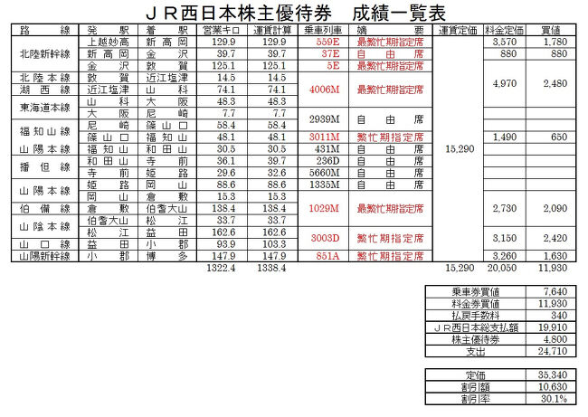 2024JR西日本の株主優待券のおさらい』上越・直江津(新潟県)の